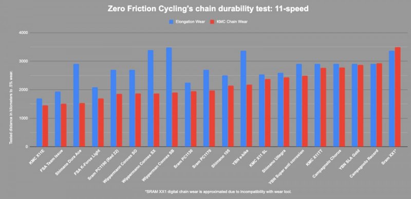 11-speed-chain-durability-test-zero-friction-cycling-new.thumb.jpg.3d44334f99a12a6dbd89e9eca5ddc769.jpg