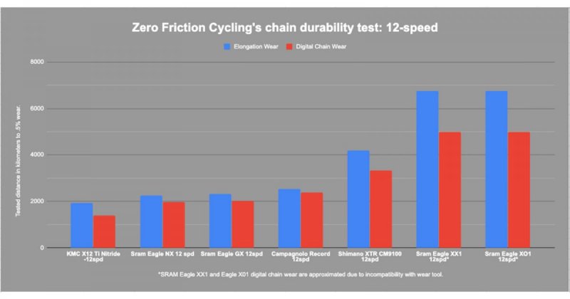 12-speed-chain-durability-test-zero-friction-cycling.thumb.jpg.2ec6ef59e5bdc9ce4e33516e6b7464c1.jpg